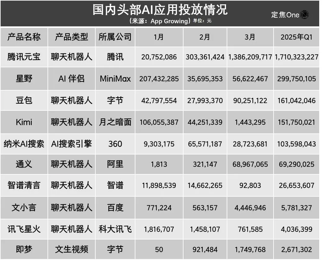 2025 Q1 全球 AI 应用大混战:谁在定义 “顶流” 新秩序?插图7 2025 Q1 全球 AI 应用大混战:谁在定义 “顶流” 新秩序?插图7