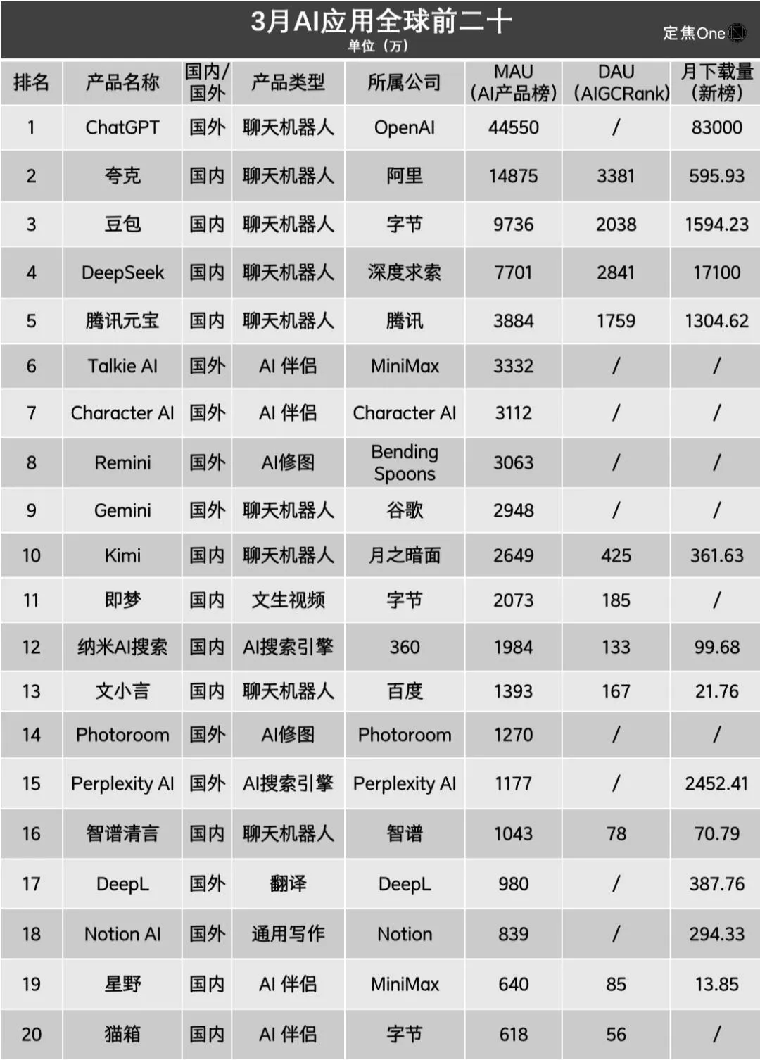 2025 Q1 全球 AI 应用大混战:谁在定义 “顶流” 新秩序?插图3 2025 Q1 全球 AI 应用大混战:谁在定义 “顶流” 新秩序?插图3