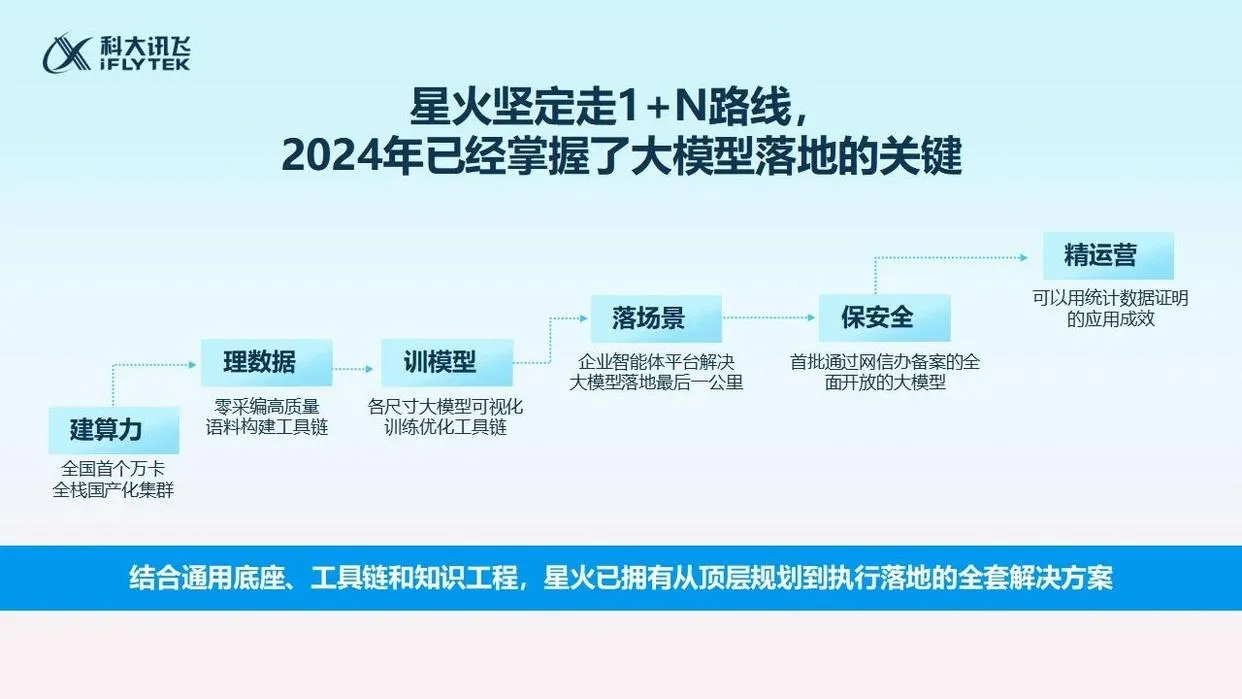 科大讯飞大模型进入收获季,迎来业绩腾飞节点插图2 科大讯飞大模型进入收获季,迎来业绩腾飞节点插图2