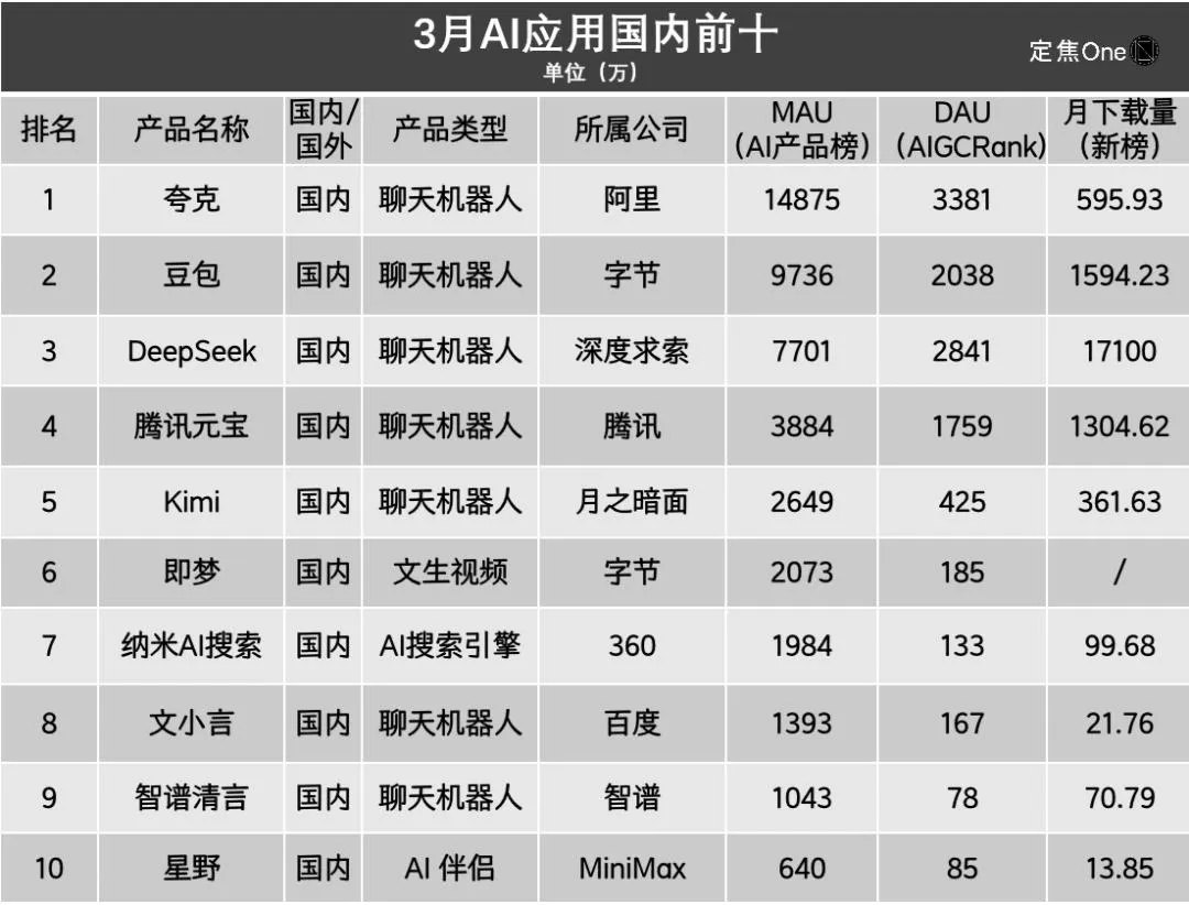 2025 Q1 全球 AI 应用大混战:谁在定义 “顶流” 新秩序?插图6 2025 Q1 全球 AI 应用大混战:谁在定义 “顶流” 新秩序?插图6