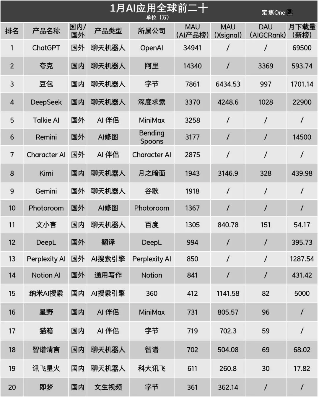 2025 Q1 全球 AI 应用大混战:谁在定义 “顶流” 新秩序?插图1 2025 Q1 全球 AI 应用大混战:谁在定义 “顶流” 新秩序?插图1