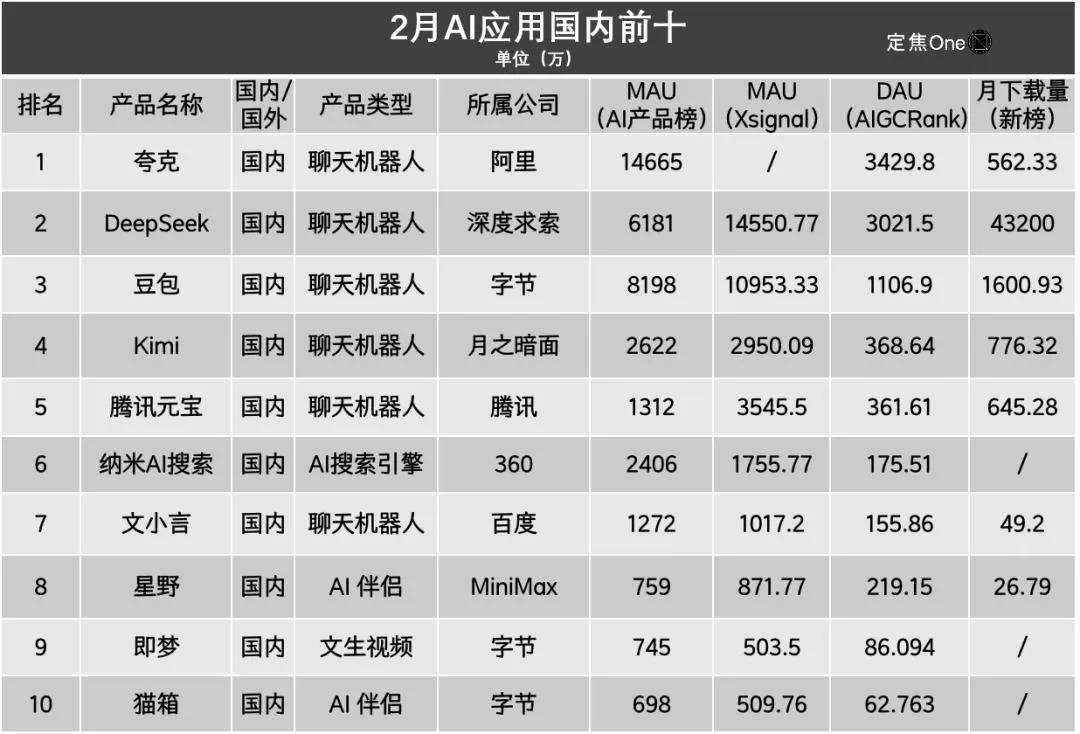 2025 Q1 全球 AI 应用大混战:谁在定义 “顶流” 新秩序?插图5 2025 Q1 全球 AI 应用大混战:谁在定义 “顶流” 新秩序?插图5