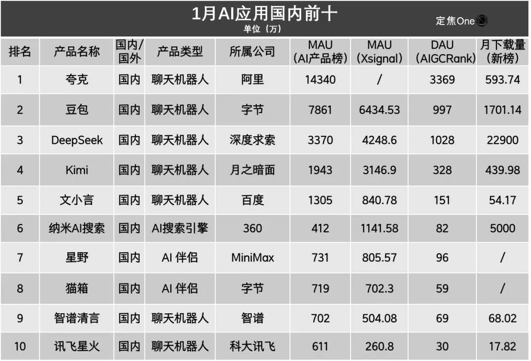 2025 Q1 全球 AI 应用大混战:谁在定义 “顶流” 新秩序?插图4 2025 Q1 全球 AI 应用大混战:谁在定义 “顶流” 新秩序?插图4