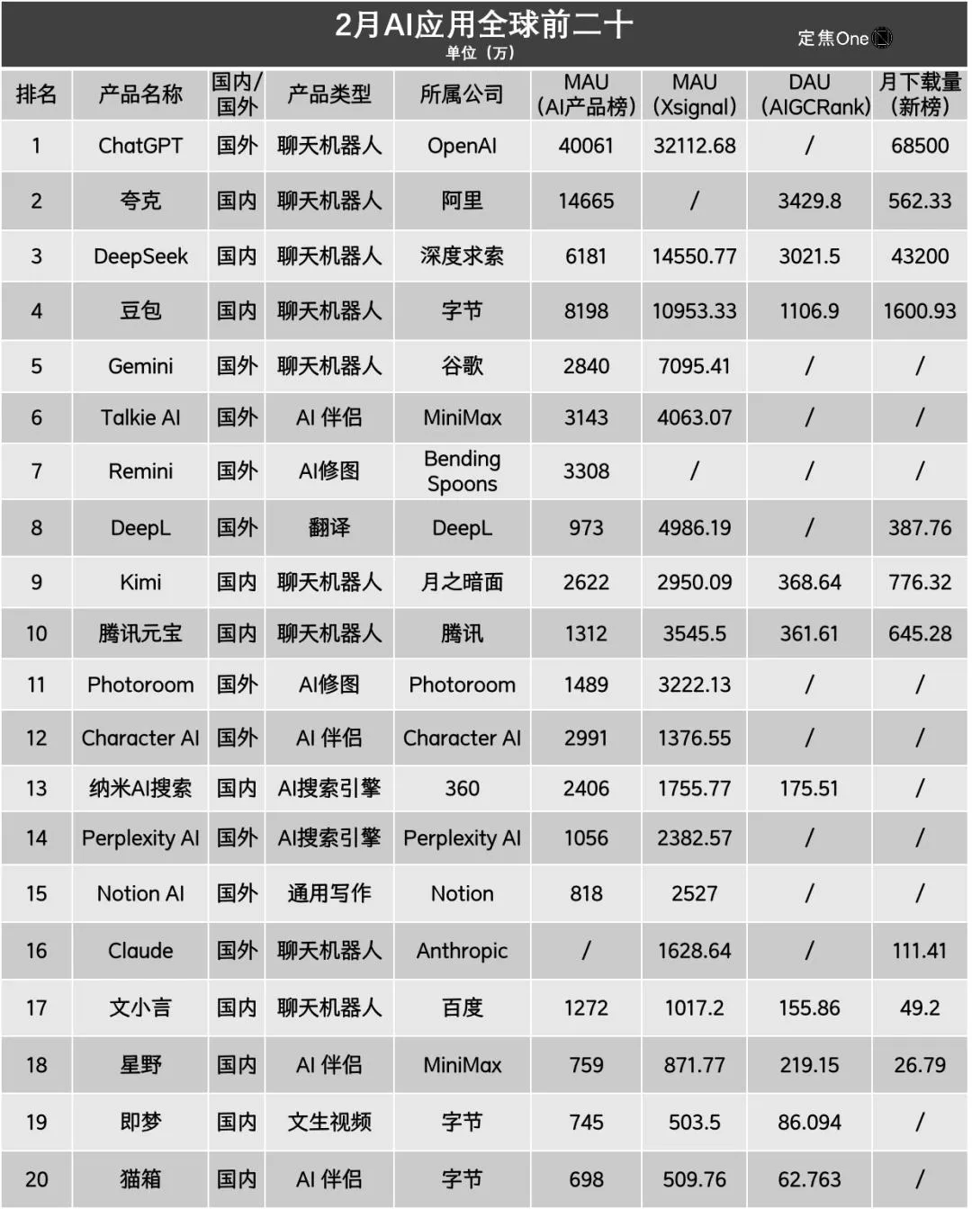 2025 Q1 全球 AI 应用大混战:谁在定义 “顶流” 新秩序?插图2 2025 Q1 全球 AI 应用大混战:谁在定义 “顶流” 新秩序?插图2