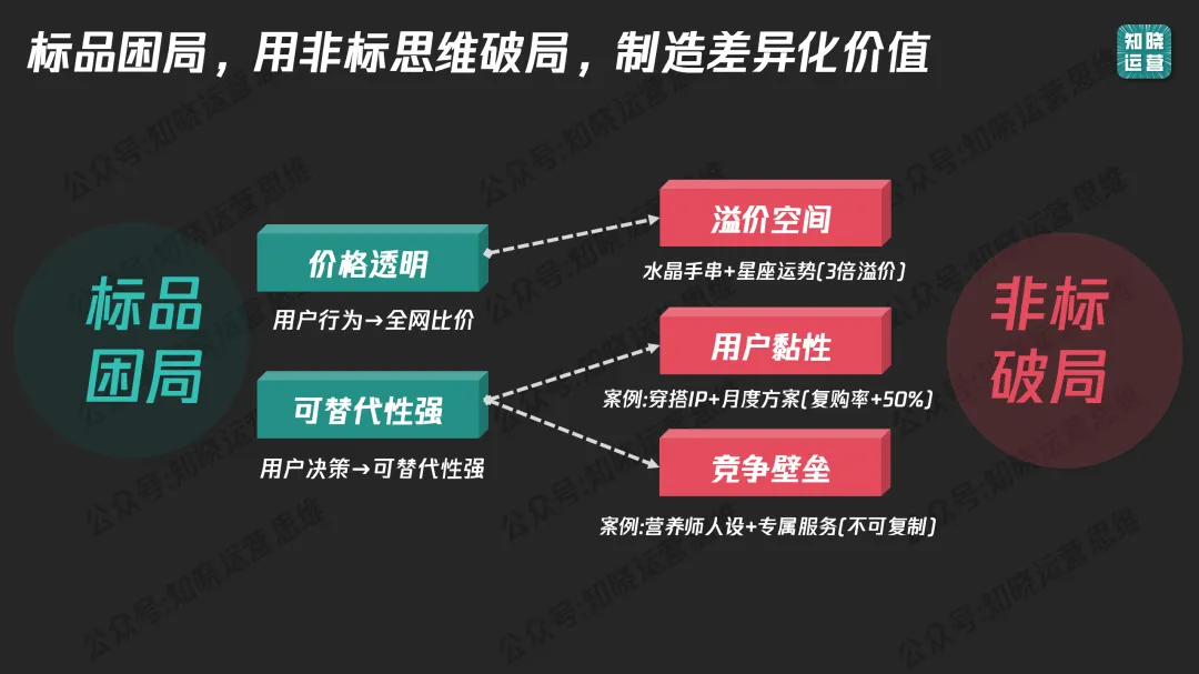 私域选品:从标品到非标爆款的破局之道插图3 私域选品:从标品到非标爆款的破局之道插图3