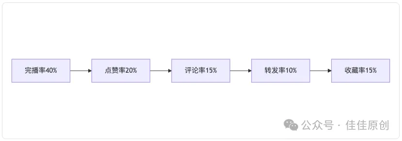 30 天涨粉 10 万实战指南:普通人也能玩转社交媒体流量插图7 30 天涨粉 10 万实战指南:普通人也能玩转社交媒体流量插图7