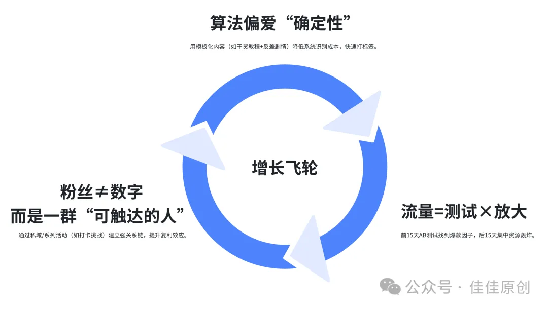 30 天涨粉 10 万实战指南:普通人也能玩转社交媒体流量插图16 30 天涨粉 10 万实战指南:普通人也能玩转社交媒体流量插图16