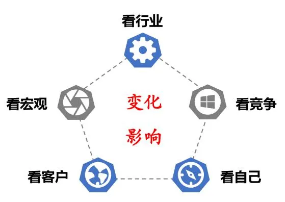 企业战略运营管理必备:9大常用工具模型深度解析插图2 企业战略运营管理必备:9大常用工具模型深度解析插图2