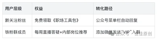 30 天涨粉 10 万实战指南:普通人也能玩转社交媒体流量插图9 30 天涨粉 10 万实战指南:普通人也能玩转社交媒体流量插图9