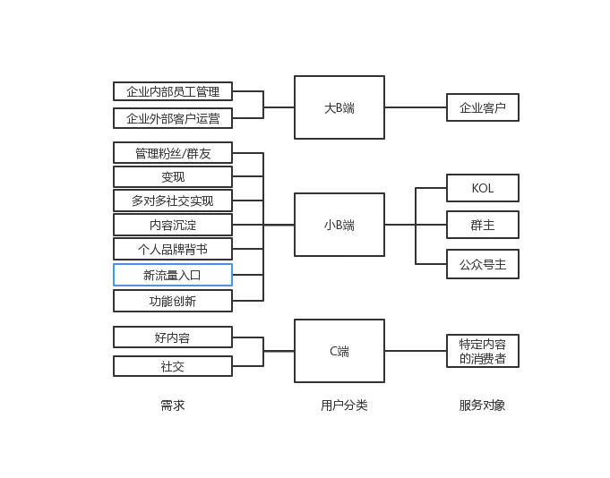 私域流量运营洞察:社群工具现状、未来及运营建议插图25 私域流量运营洞察:社群工具现状、未来及运营建议插图25