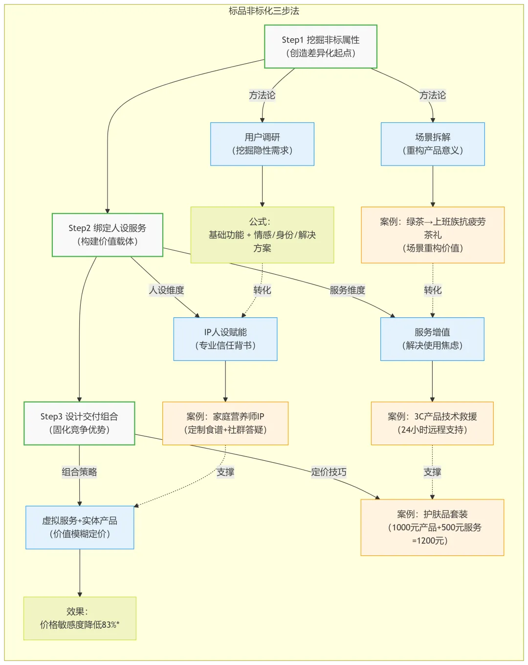 私域选品:从标品到非标爆款的破局之道插图5 私域选品:从标品到非标爆款的破局之道插图5