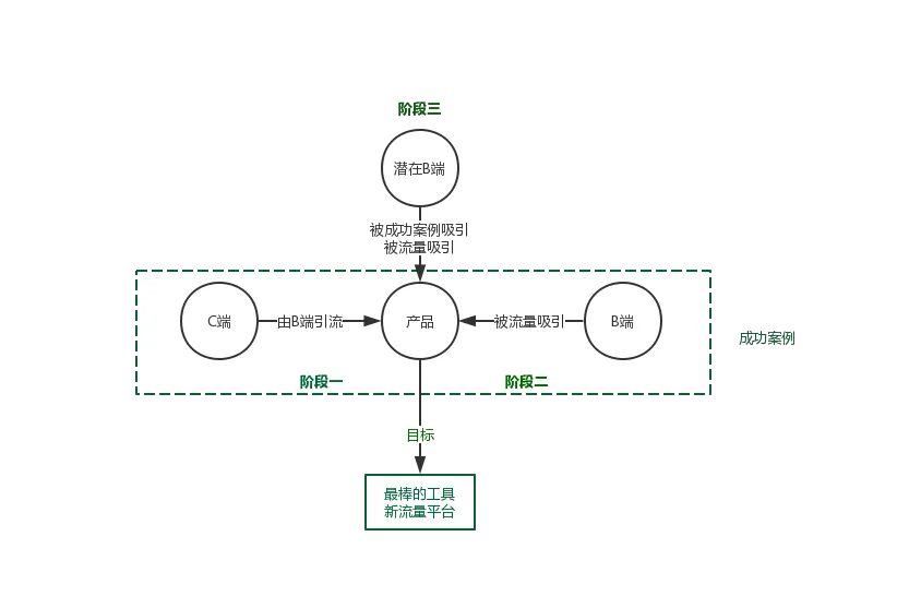 私域流量运营洞察:社群工具现状、未来及运营建议插图39 私域流量运营洞察:社群工具现状、未来及运营建议插图39