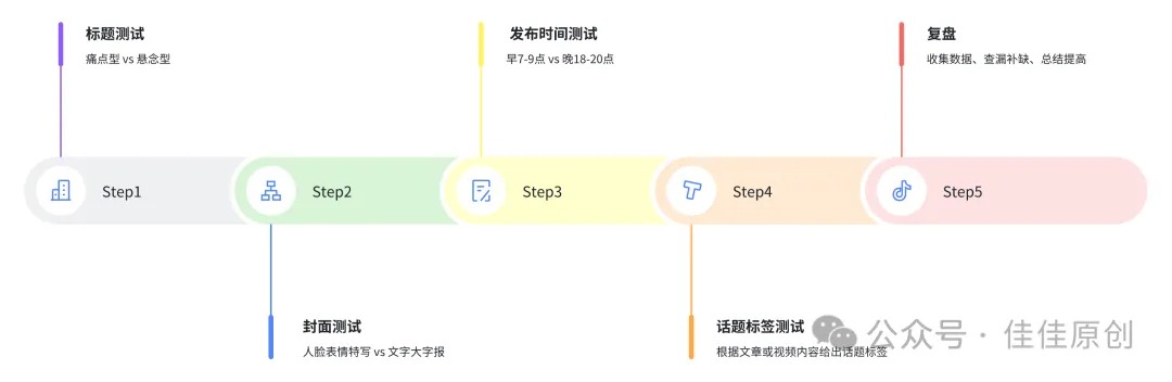 30 天涨粉 10 万实战指南:普通人也能玩转社交媒体流量插图6 30 天涨粉 10 万实战指南:普通人也能玩转社交媒体流量插图6