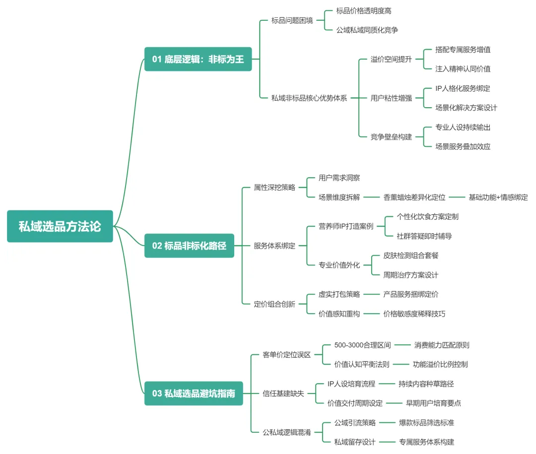私域选品:从标品到非标爆款的破局之道插图2 私域选品:从标品到非标爆款的破局之道插图2