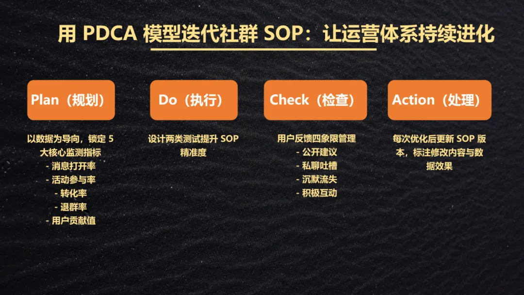 从“人治”到“法治”:用SOP重构社群运营体系,实现ROI提升2.3倍的实战指南插图9 从“人治”到“法治”:用SOP重构社群运营体系,实现ROI提升2.3倍的实战指南插图9