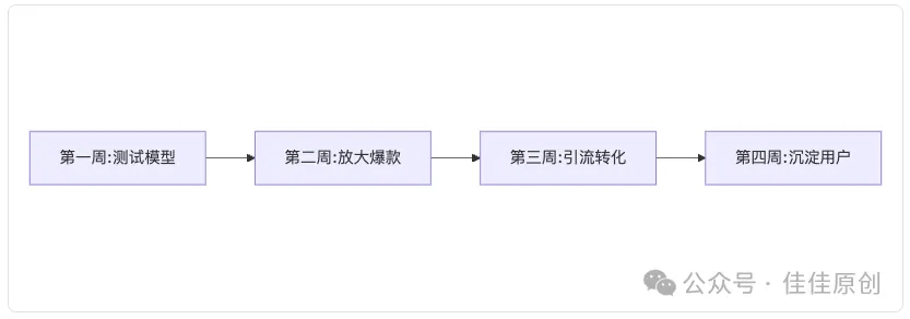 30 天涨粉 10 万实战指南:普通人也能玩转社交媒体流量插图15 30 天涨粉 10 万实战指南:普通人也能玩转社交媒体流量插图15