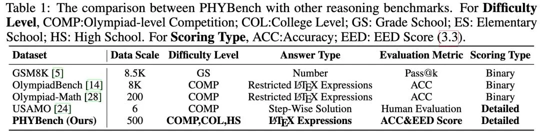 全新评测基准 PHYBench 登场，以物理之钥开启 AI 推理能力评估新大门插图3
