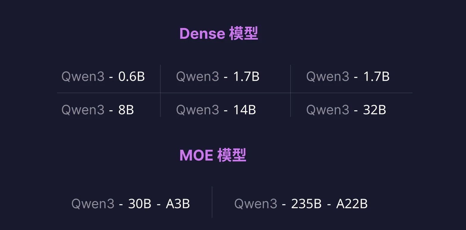 通义千问Qwen3系列模型:性能卓越,引领开源大模型新风尚插图2 通义千问Qwen3系列模型:性能卓越,引领开源大模型新风尚插图2