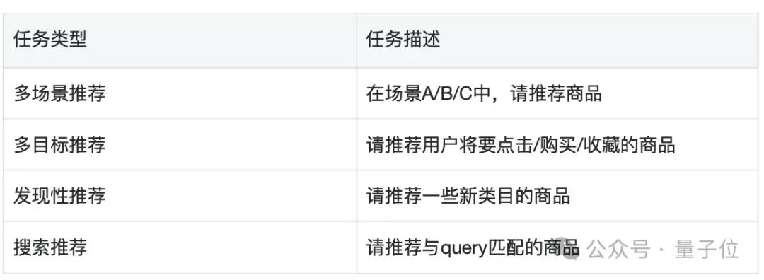 URM世界知识大模型：阿里妈妈如何用LLM重构电商推荐系统？插图3