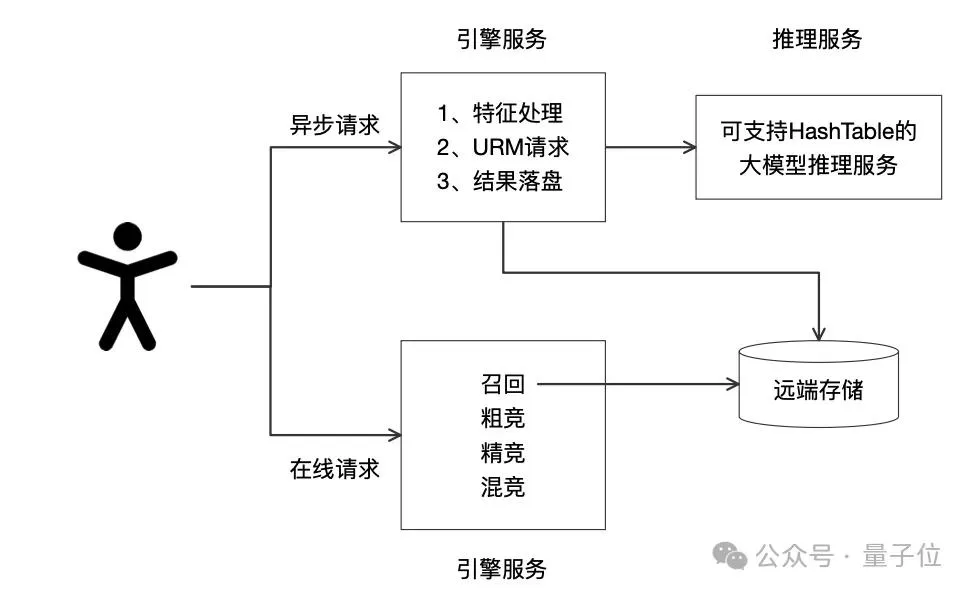 URM世界知识大模型：阿里妈妈如何用LLM重构电商推荐系统？插图20