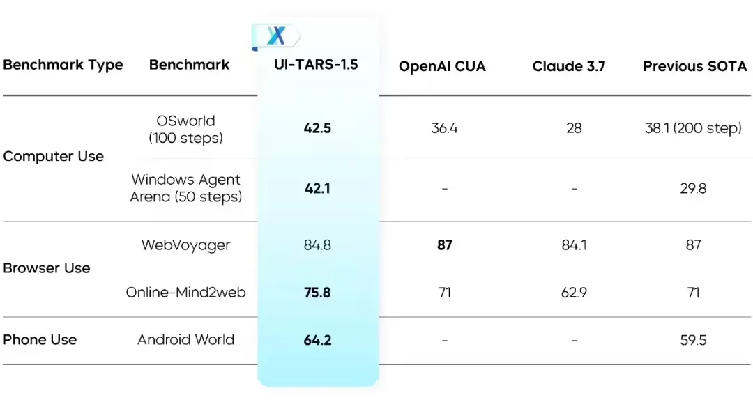 字节开源 UI-TARS-1.5，构建多模态智能体-会懂网