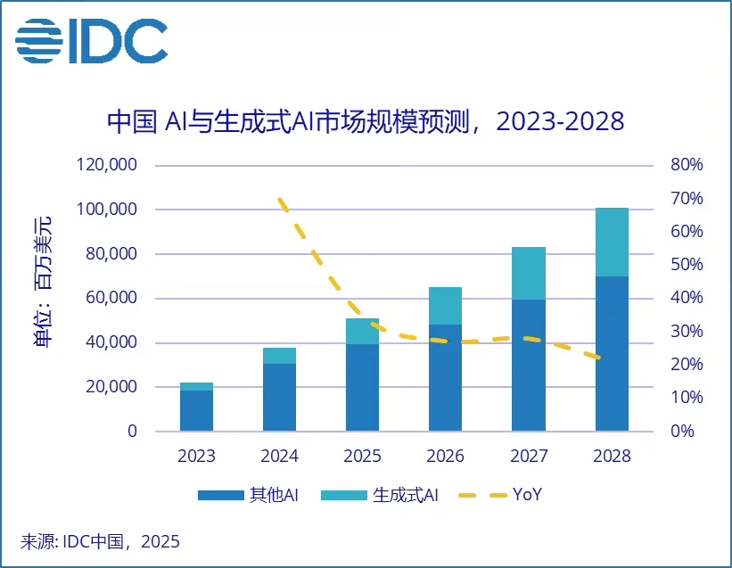 IDC 预测:2028 年中国 AI 投资破千亿美元插图 IDC 预测:2028 年中国 AI 投资破千亿美元插图