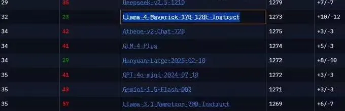 Meta 模型基准测试暴跌,此前被疑作弊插图 Meta 模型基准测试暴跌,此前被疑作弊插图