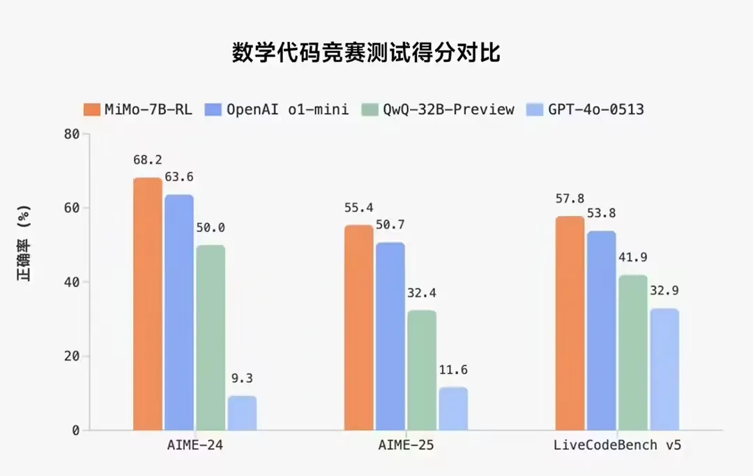 小米开源 MiMo 模型，7B 参数超越 o1-mini-会懂网