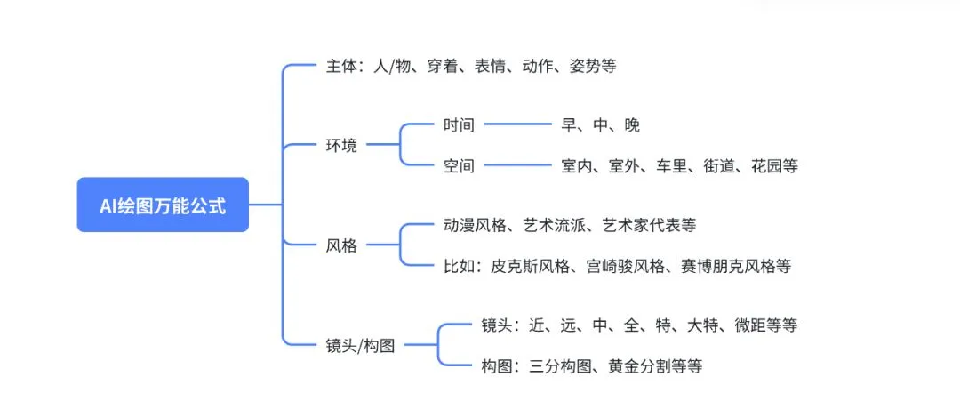 AI 绘图提示词用法，教你写出优质创作指令-会懂网