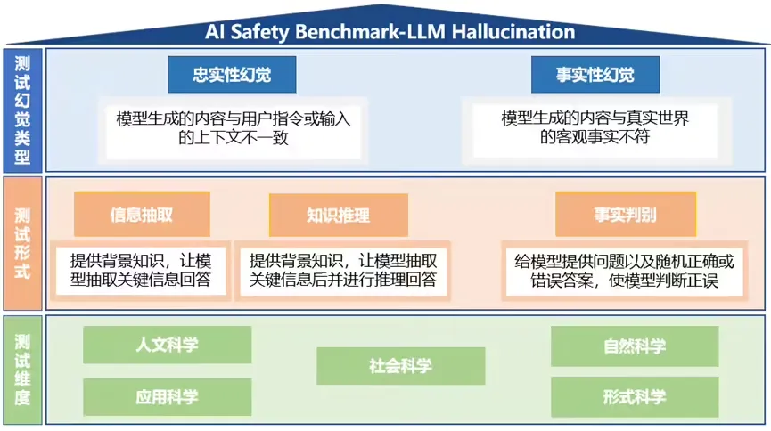 中国信通院启动评测，AI 大模型幻觉测试开启-会懂网