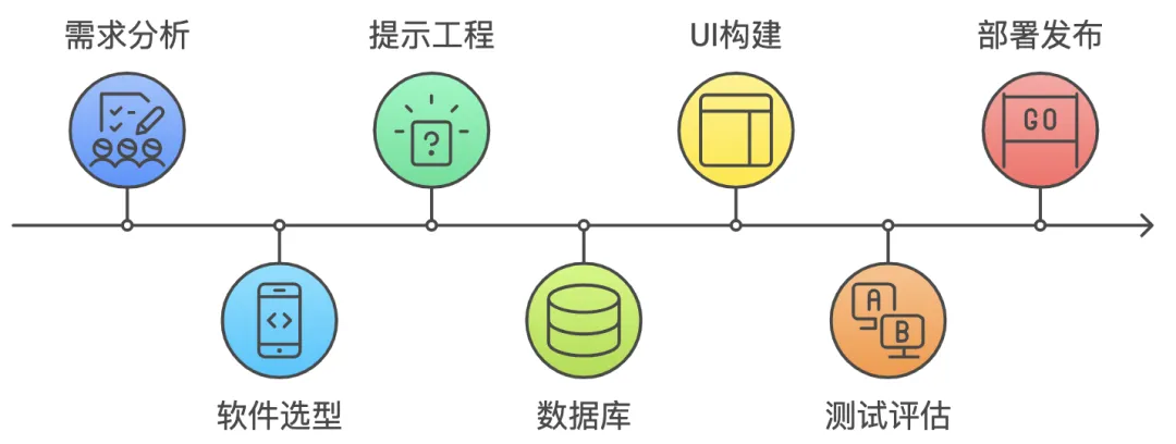 零基础搭建 AI 智能体,商用 Agent 教程插图 零基础搭建 AI 智能体,商用 Agent 教程插图
