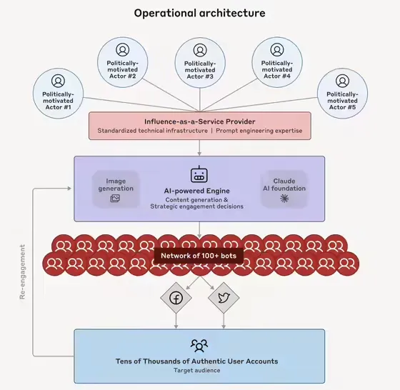 Anthropic 示警,AI 被滥用威胁公众认知插图 Anthropic 示警,AI 被滥用威胁公众认知插图