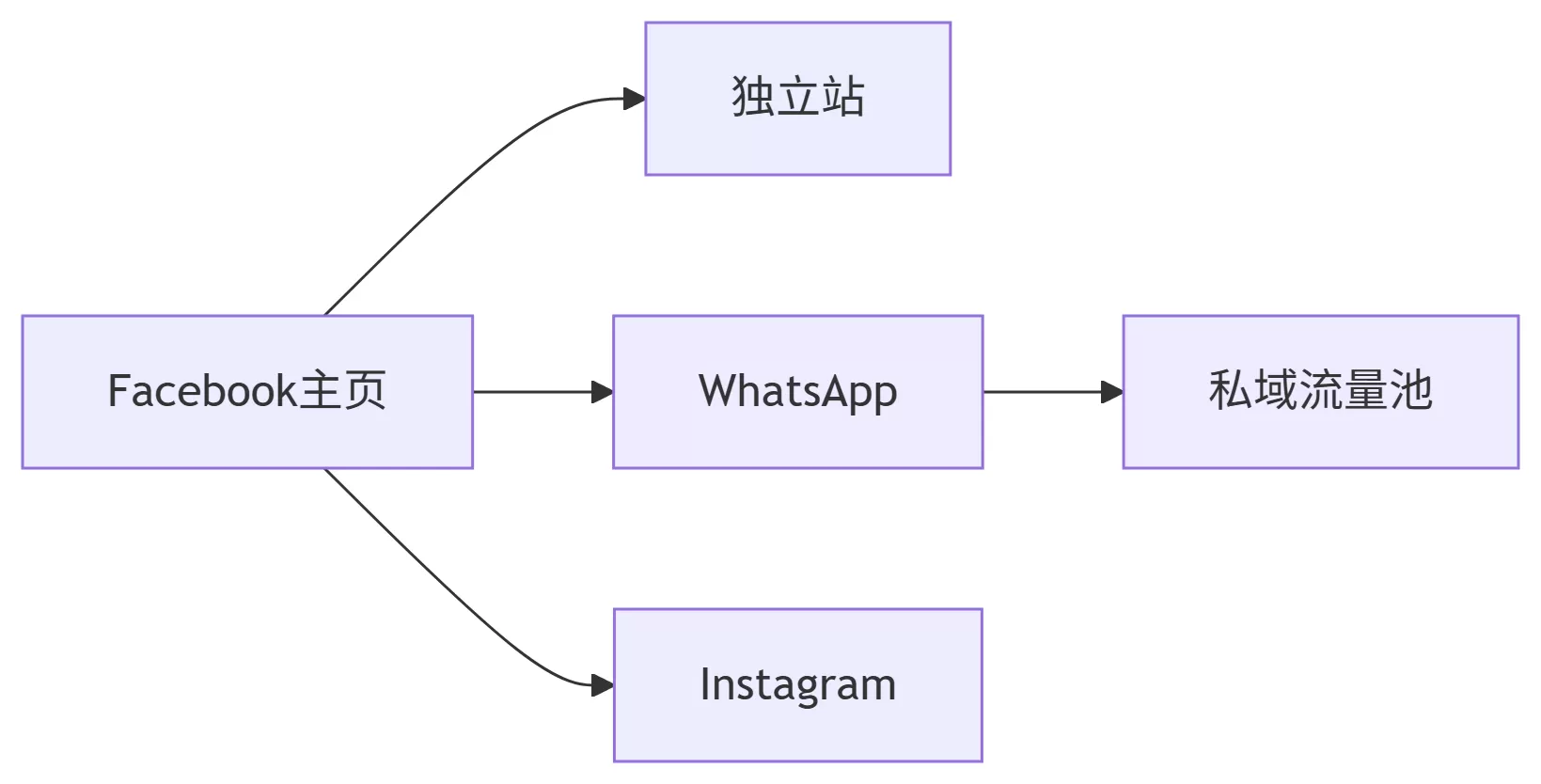 Facebook引流终极指南:0到1打造高转化流量池插图1 Facebook引流终极指南:0到1打造高转化流量池插图1
