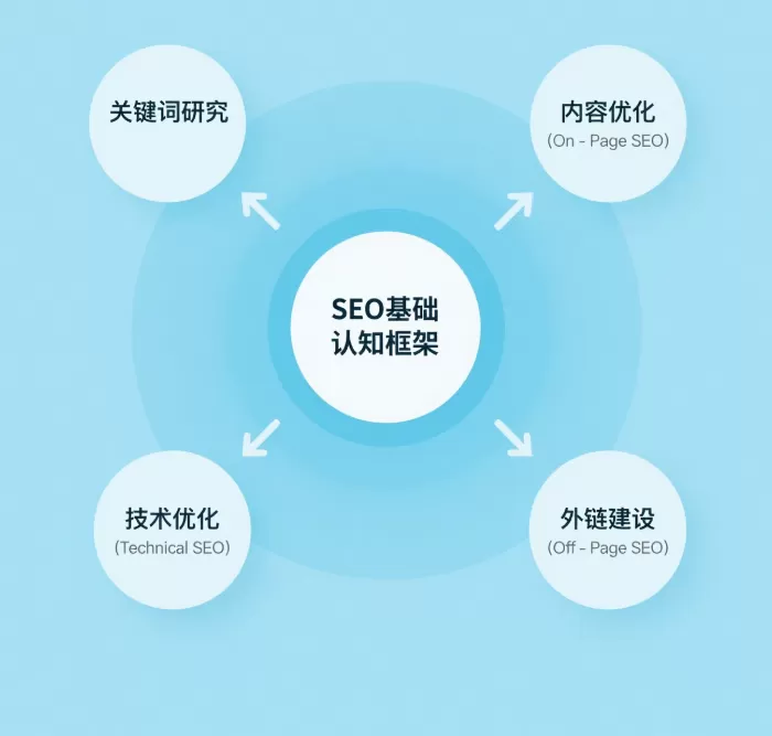 零基础学SEO:最全入门教程与指南插图2 零基础学SEO:最全入门教程与指南插图2
