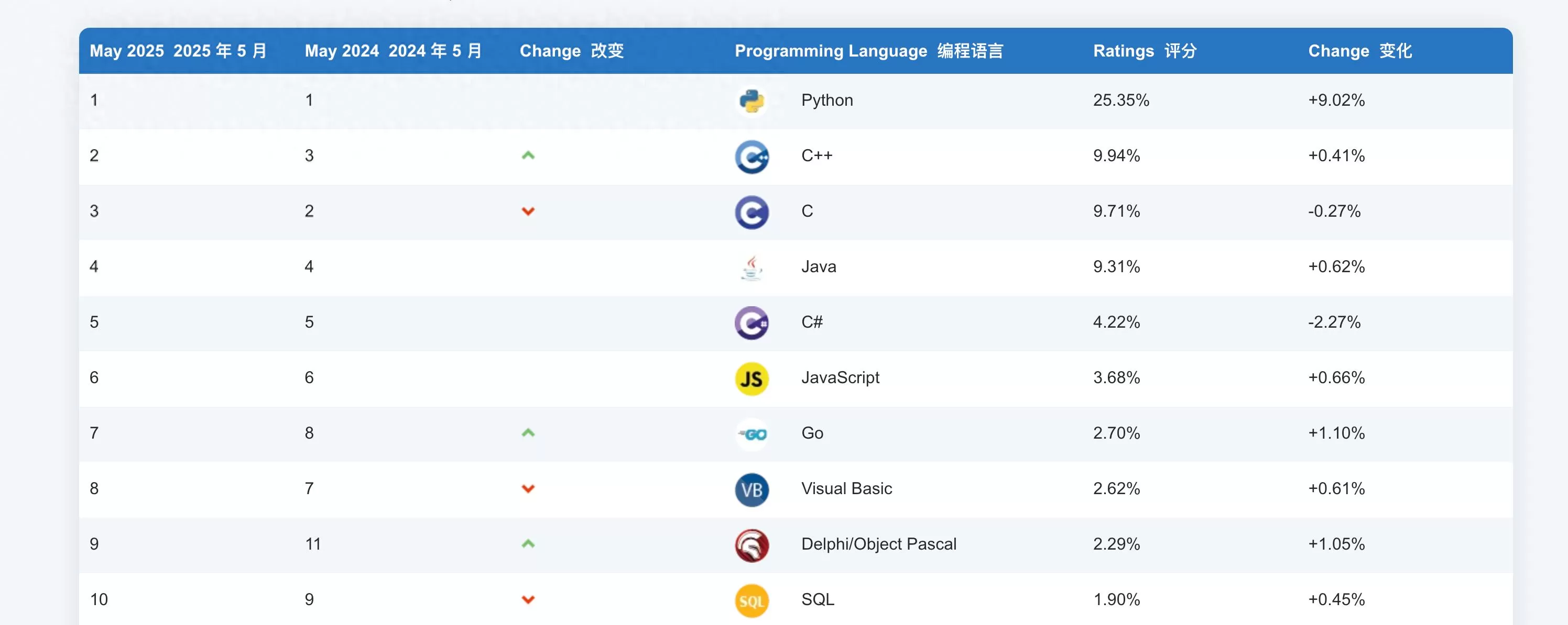 突发:5月编程语言排行榜公布!这门语言登顶第一太震撼-会懂网