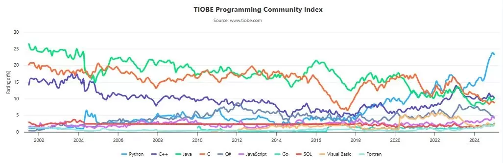 2025年1月编程语言榜!Python成年度语言,逆天表现引热议插图2 2025年1月编程语言榜!Python成年度语言,逆天表现引热议插图2