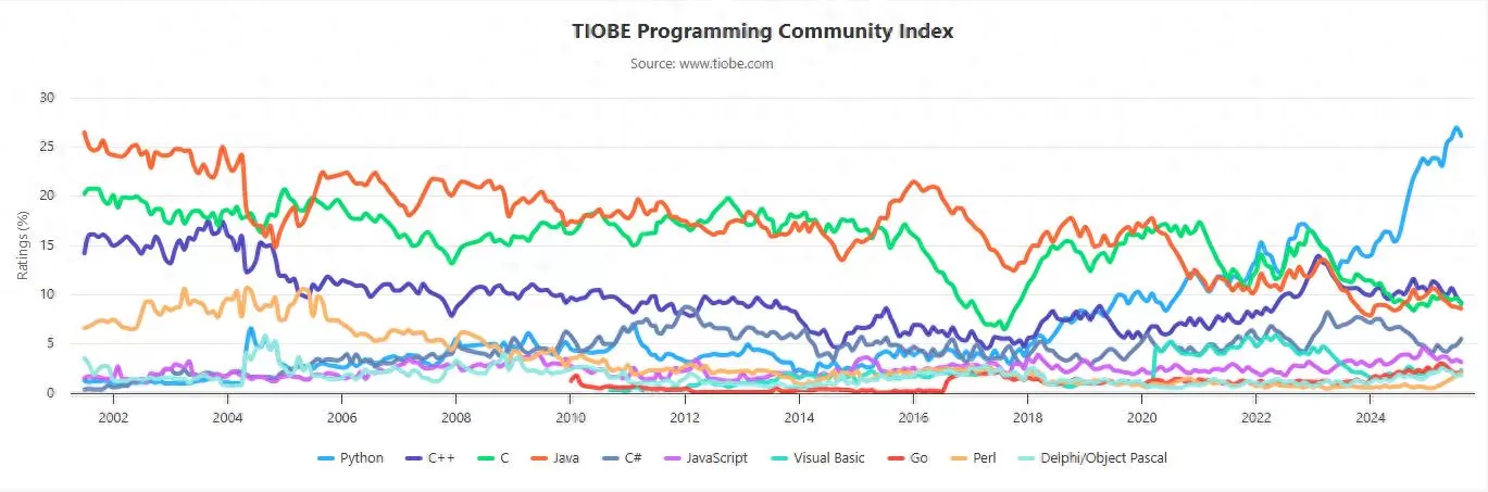 8月TIOBE榜:Python达26%创纪录!AI成推手,会懂网独家解读爆火-会懂网