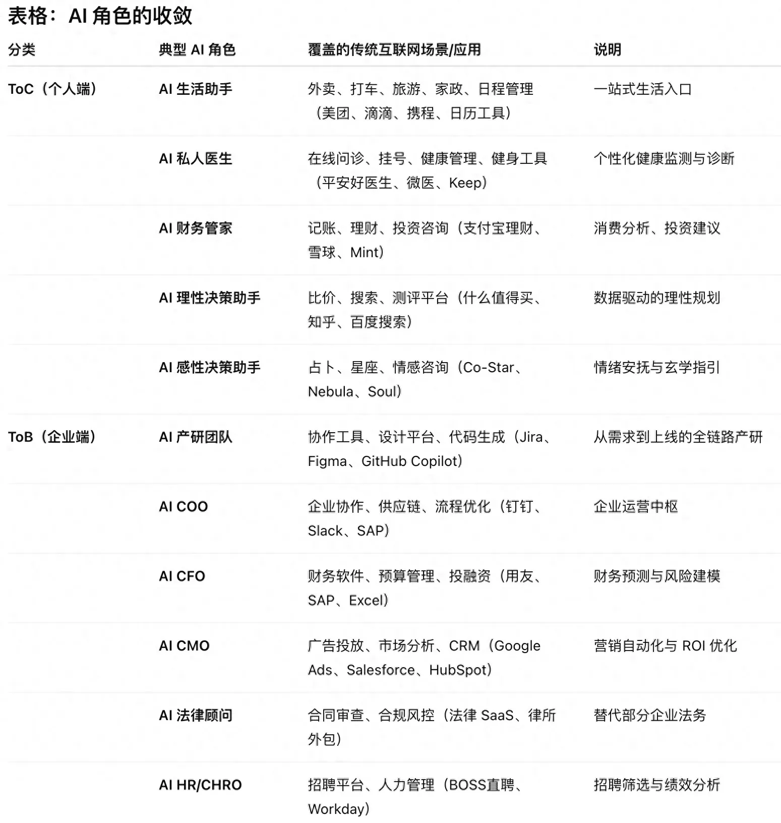 AI 时代竞争转向 “角色心智”:从分裂到收敛,ToC 与 ToB 的角色演化与竞争格局-会懂网