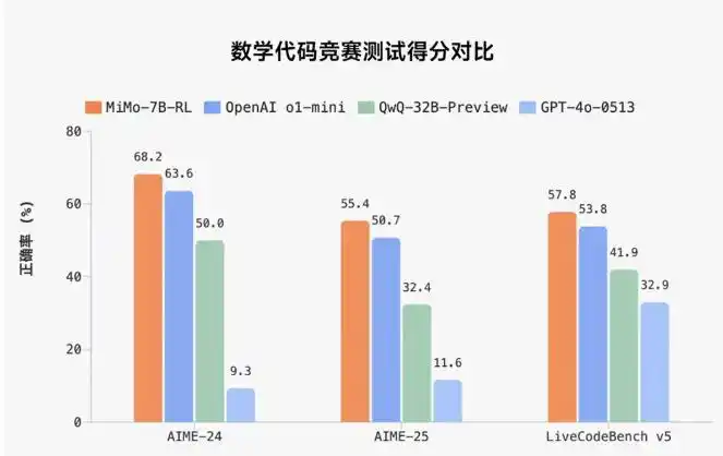 小米开源 7B 推理大模型 MiMo：参数规模仅为竞品 1/4，数学与代码能力超越 OpenAI、阿里-会懂网
