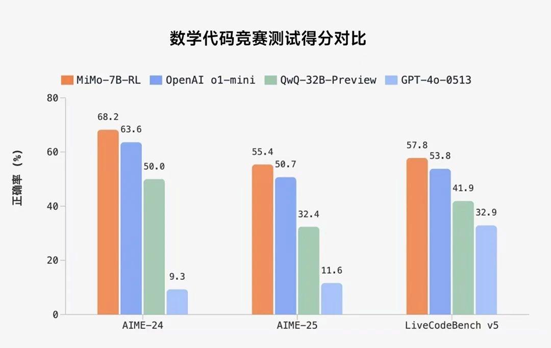 小米开源MiMo推理模型,7B规模实力碾压,小爱同学要“起飞”?插图1 小米开源MiMo推理模型,7B规模实力碾压,小爱同学要“起飞”?插图1
