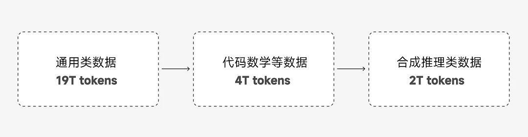 小米开源MiMo推理模型,7B规模实力碾压,小爱同学要“起飞”?插图3 小米开源MiMo推理模型,7B规模实力碾压,小爱同学要“起飞”?插图3