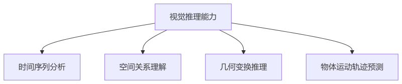 达摩院VCBench曝光AI软肋:多模态大模型小学数学视觉题准确率不足50%-会懂网