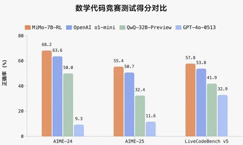 小米开源首个推理大模型 Xiaomi MiMo，7B 参数模型性能亮眼-会懂网