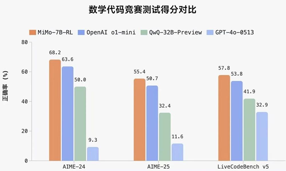 小米开源首个推理大模型 Xiaomi MiMo,7B 参数模型性能亮眼插图 小米开源首个推理大模型 Xiaomi MiMo,7B 参数模型性能亮眼插图