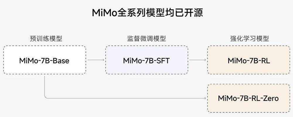 小米开源首个推理大模型 Xiaomi MiMo,7B 参数模型性能亮眼插图2 小米开源首个推理大模型 Xiaomi MiMo,7B 参数模型性能亮眼插图2