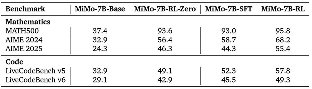 小米开源首个推理大模型 Xiaomi MiMo,7B 参数模型性能亮眼插图13 小米开源首个推理大模型 Xiaomi MiMo,7B 参数模型性能亮眼插图13
