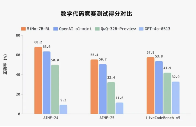 小米开源7B参数推理大模型，百万年薪招兵买马布局AGI-会懂网