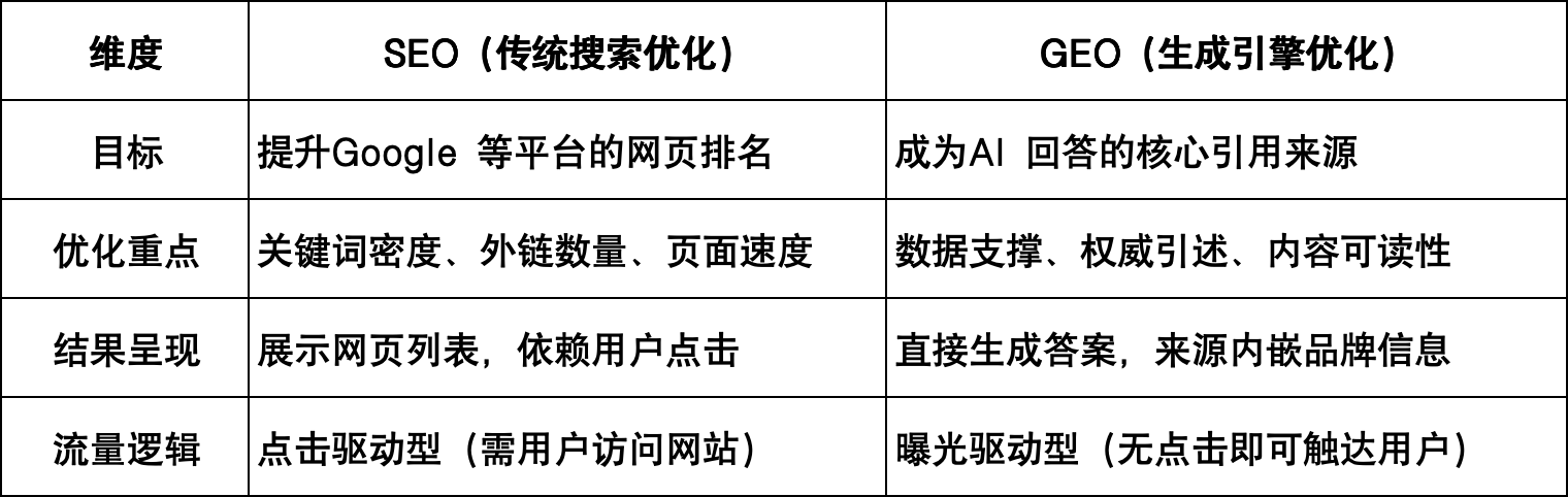 AI 搜索新纪元:GEO 开启企业流量增长新密码插图4 AI 搜索新纪元:GEO 开启企业流量增长新密码插图4