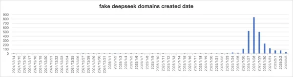 DeepSeek 爆火背后的信任危机:近三千钓鱼网站,消费者频陷多重骗局插图5 DeepSeek 爆火背后的信任危机:近三千钓鱼网站,消费者频陷多重骗局插图5