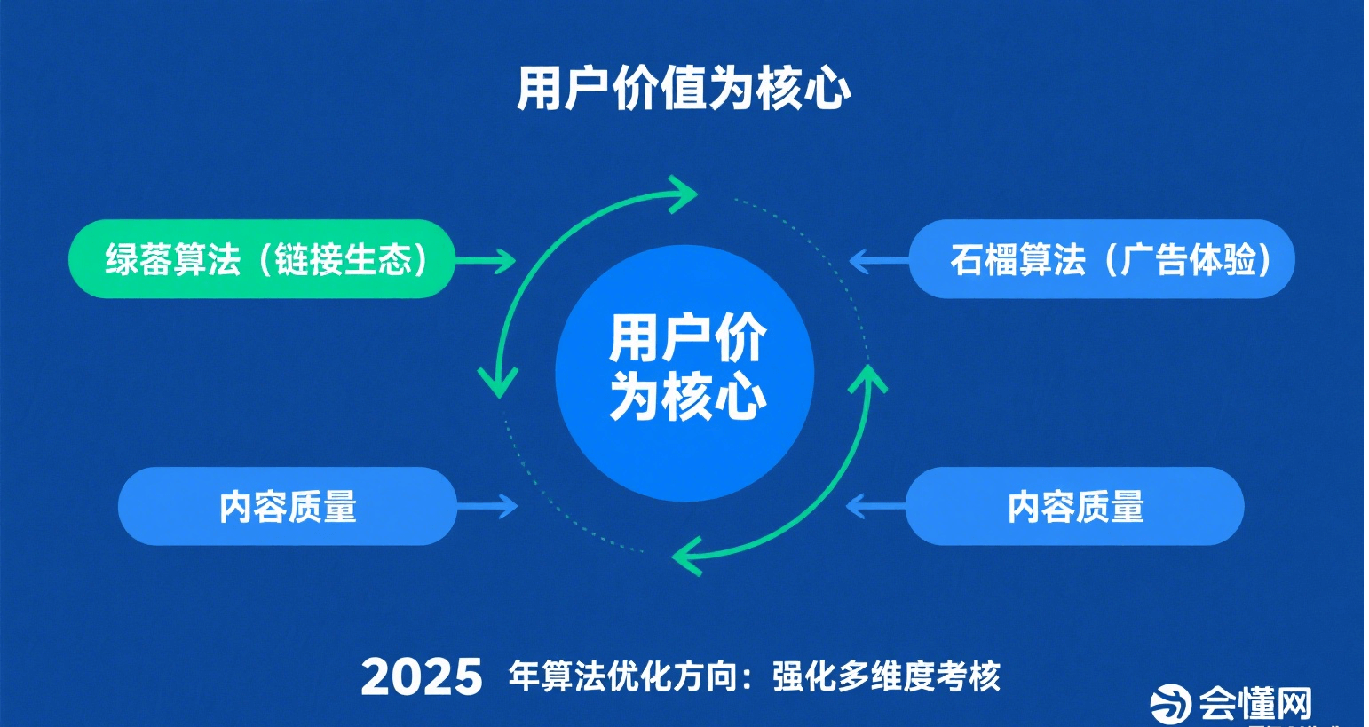 百度算法调整下的网站生存现状与应对策略-会懂网